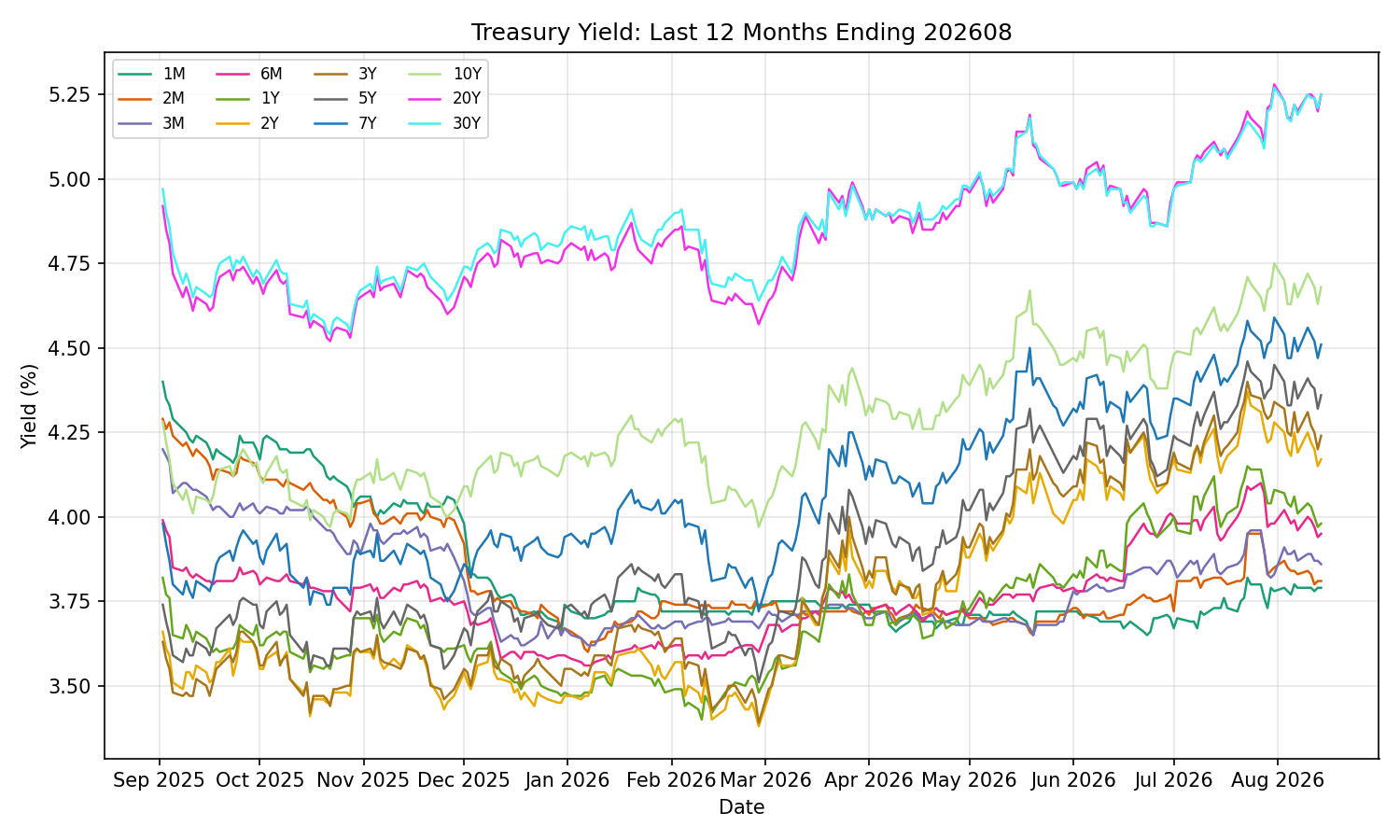 yields_12mo_202608.png